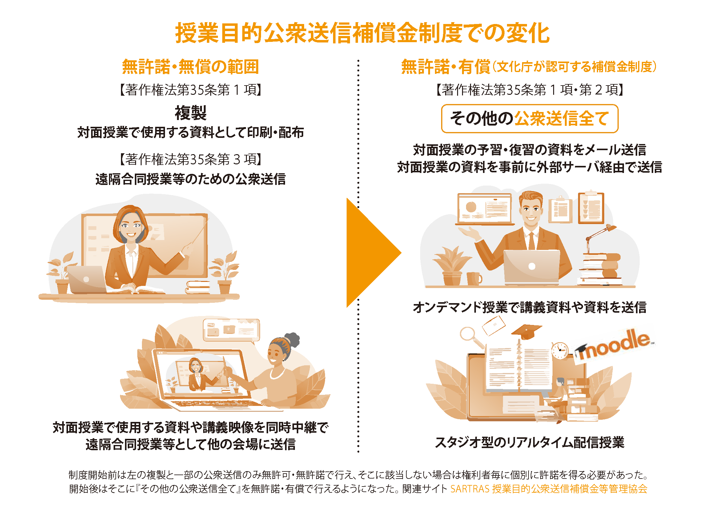 授業目的公衆送信補償金制度での変化